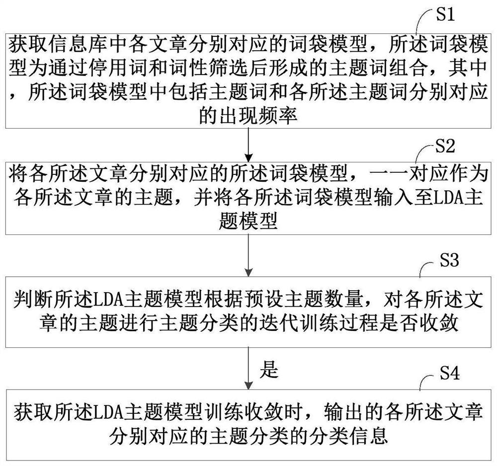 Topic classification method and device and computer equipment