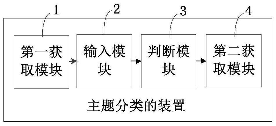 Topic classification method and device and computer equipment