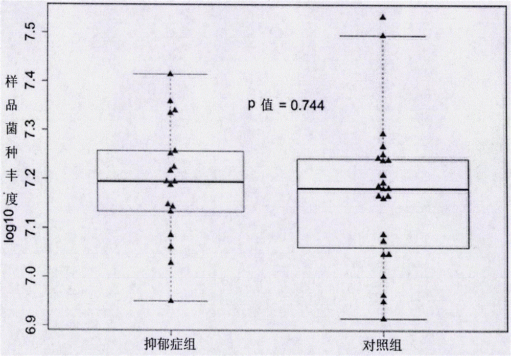 Depressive disorder biomarker and use thereof