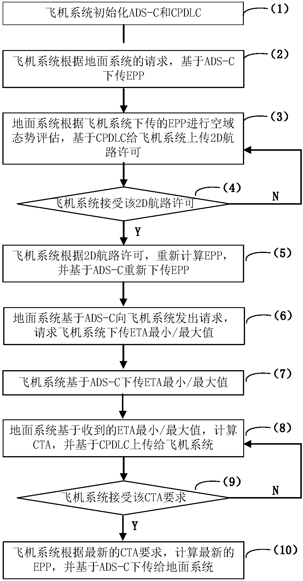 Method for initializing 4D air-ground cooperative operation