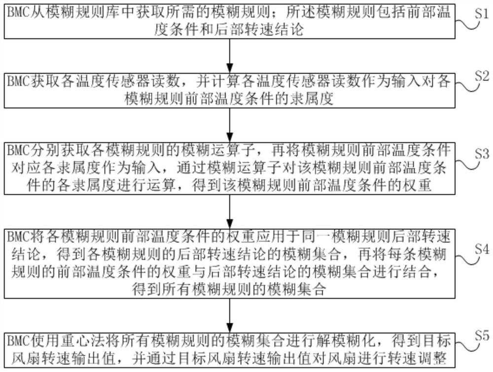 Fan regulation and control method and device for performing fuzzy control on multiple temperature sensors