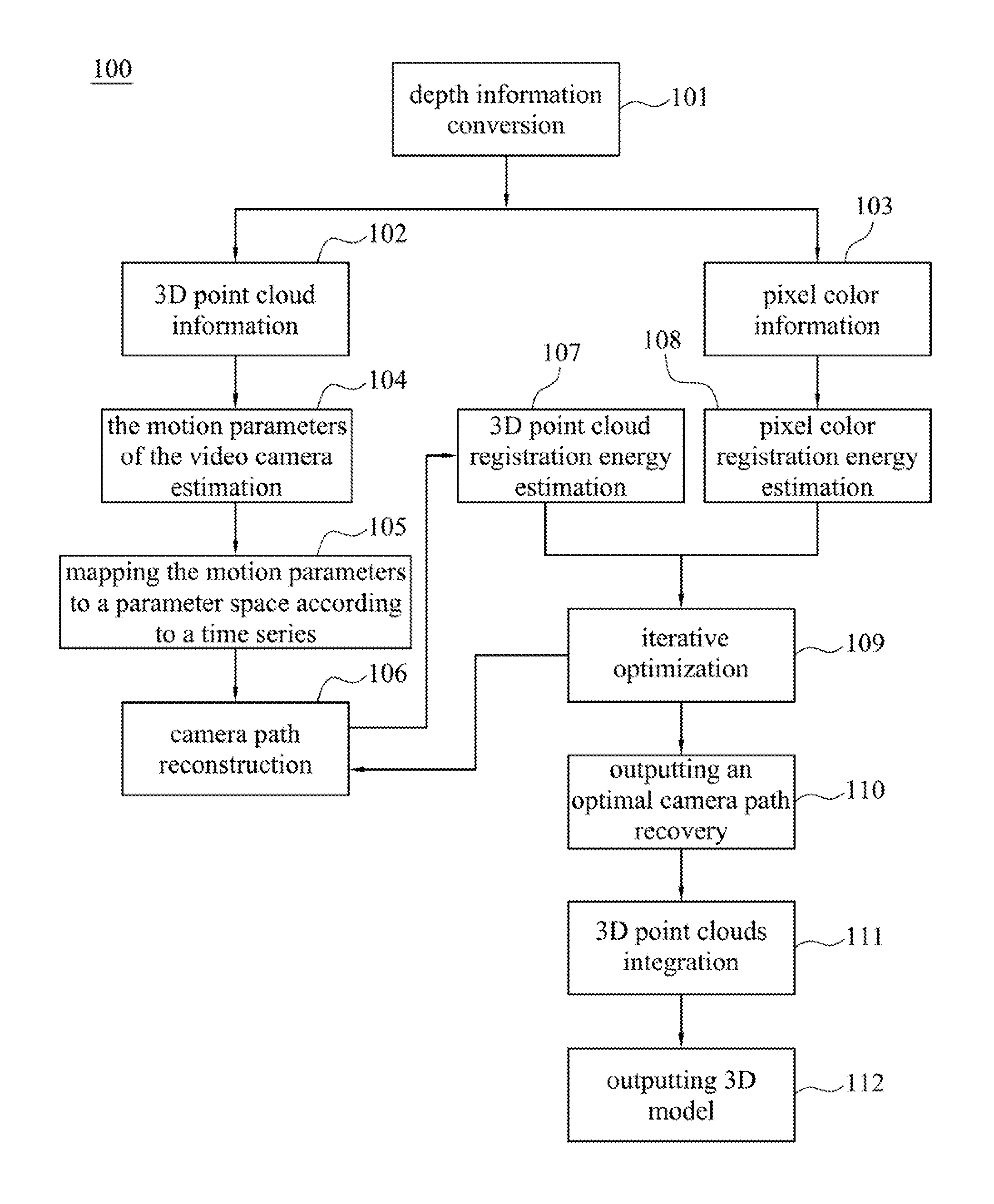 Method for building a three-dimensional model and apparatus thereof