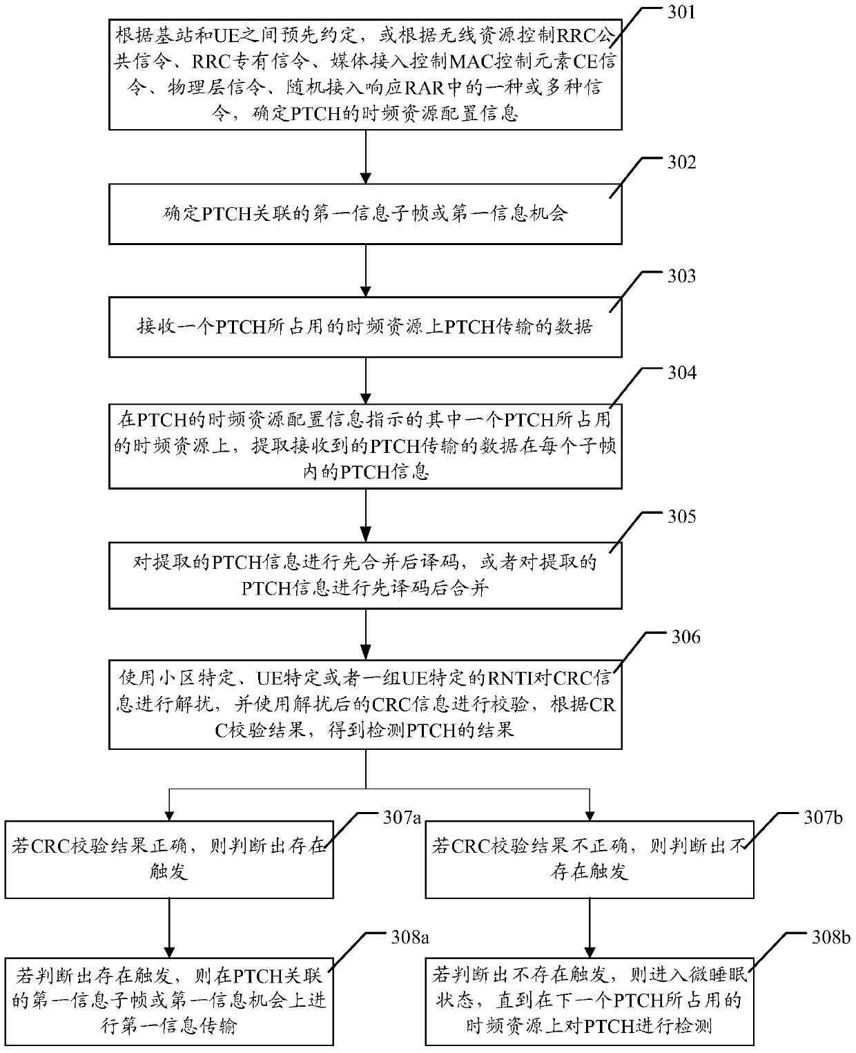 Trigger method and related device