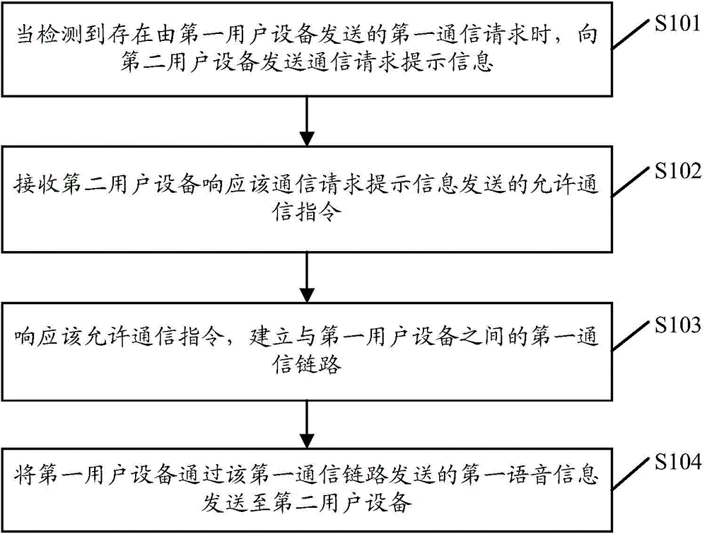 Communication method and communication equipment