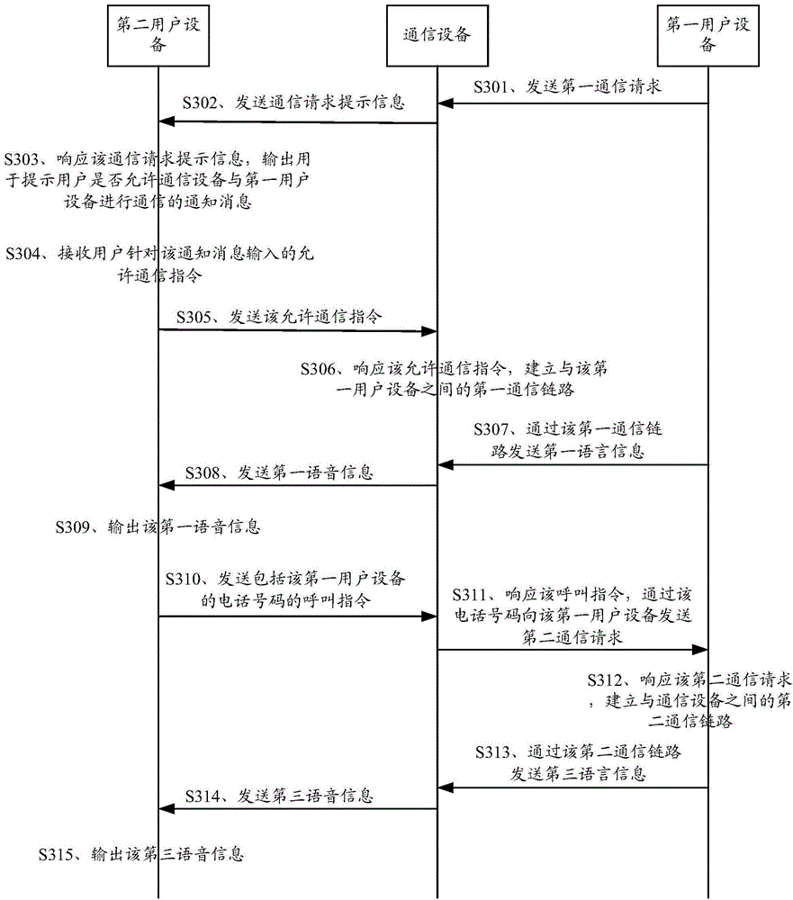 Communication method and communication equipment