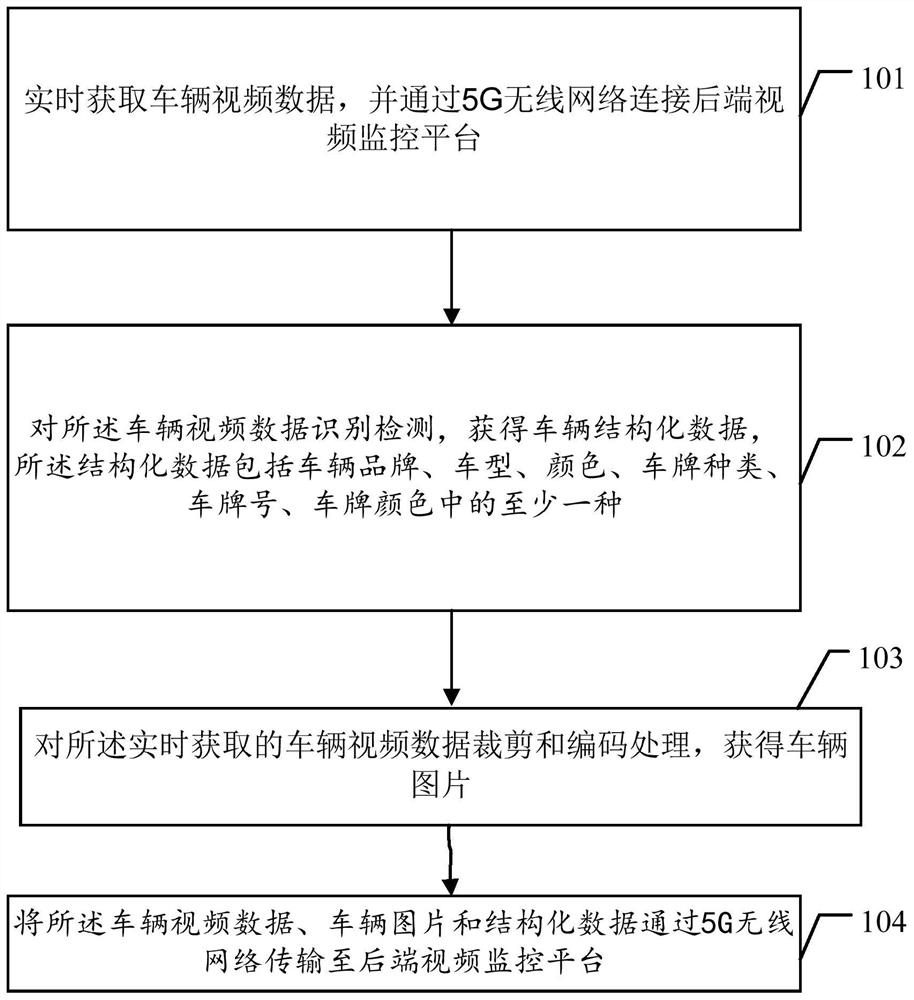 Method and system for transmitting vehicle video picture data based on 5G, and storage medium