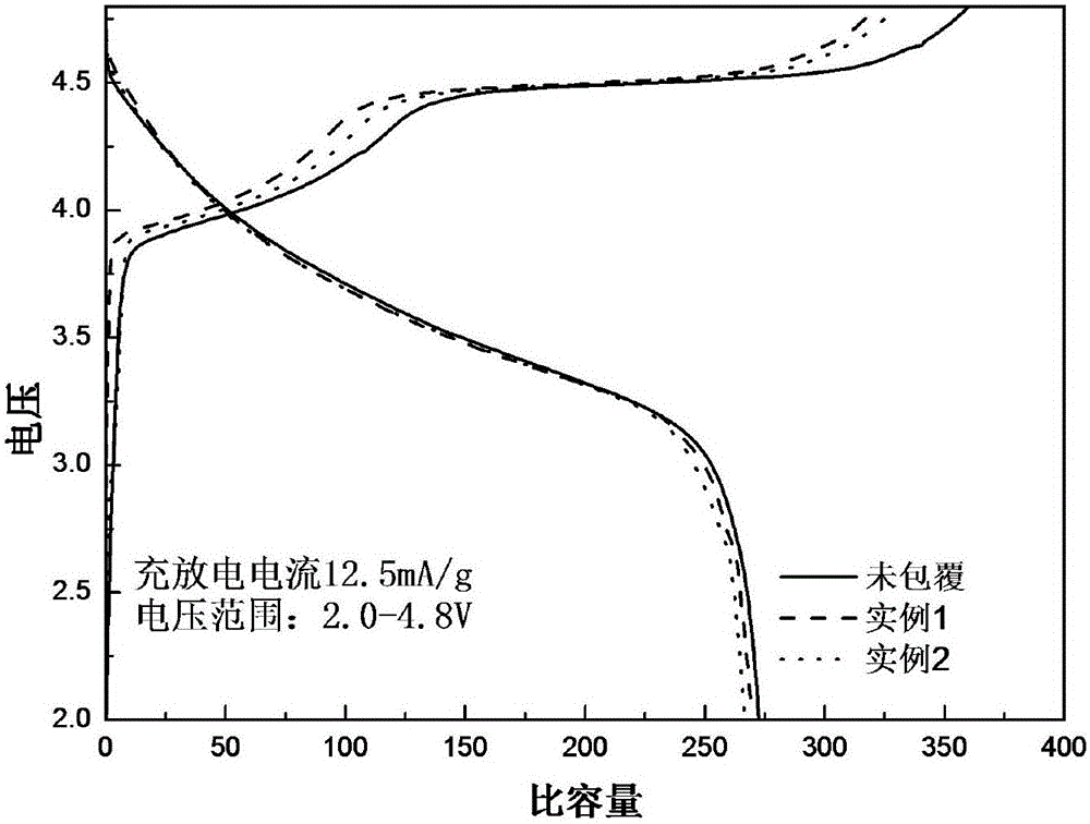 Coating modification method for improving performance of rich-lithium manganese-base positive electrode material