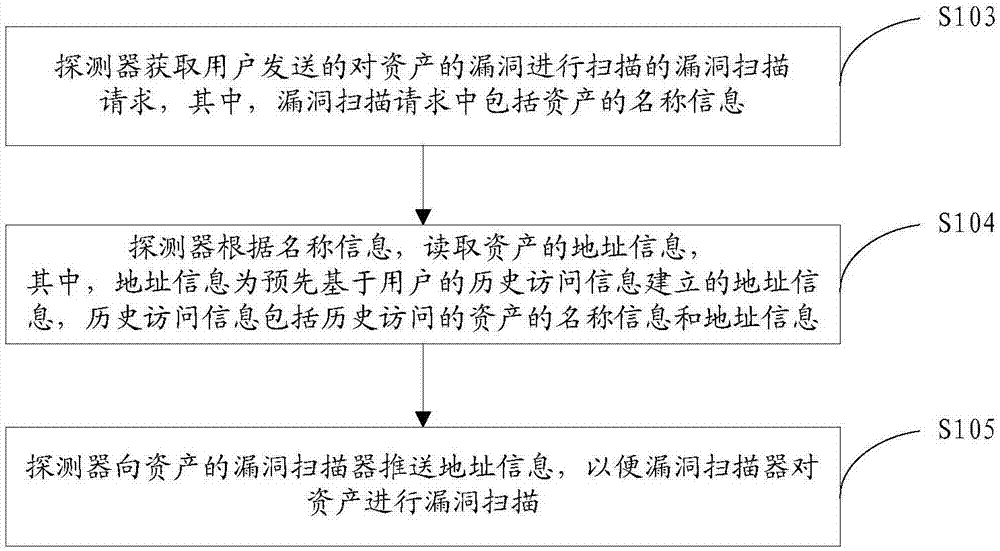 Vulnerability scanning method and vulnerability scanning device