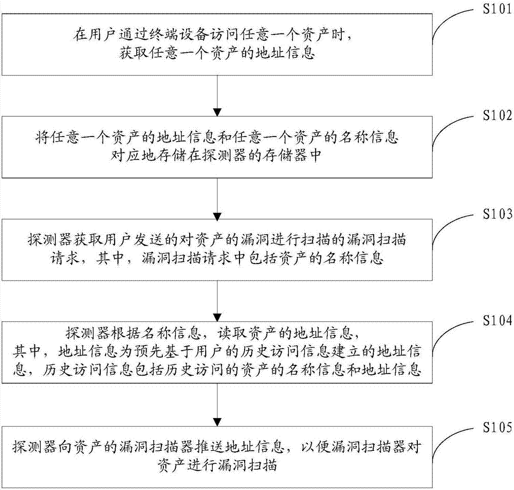 Vulnerability scanning method and vulnerability scanning device