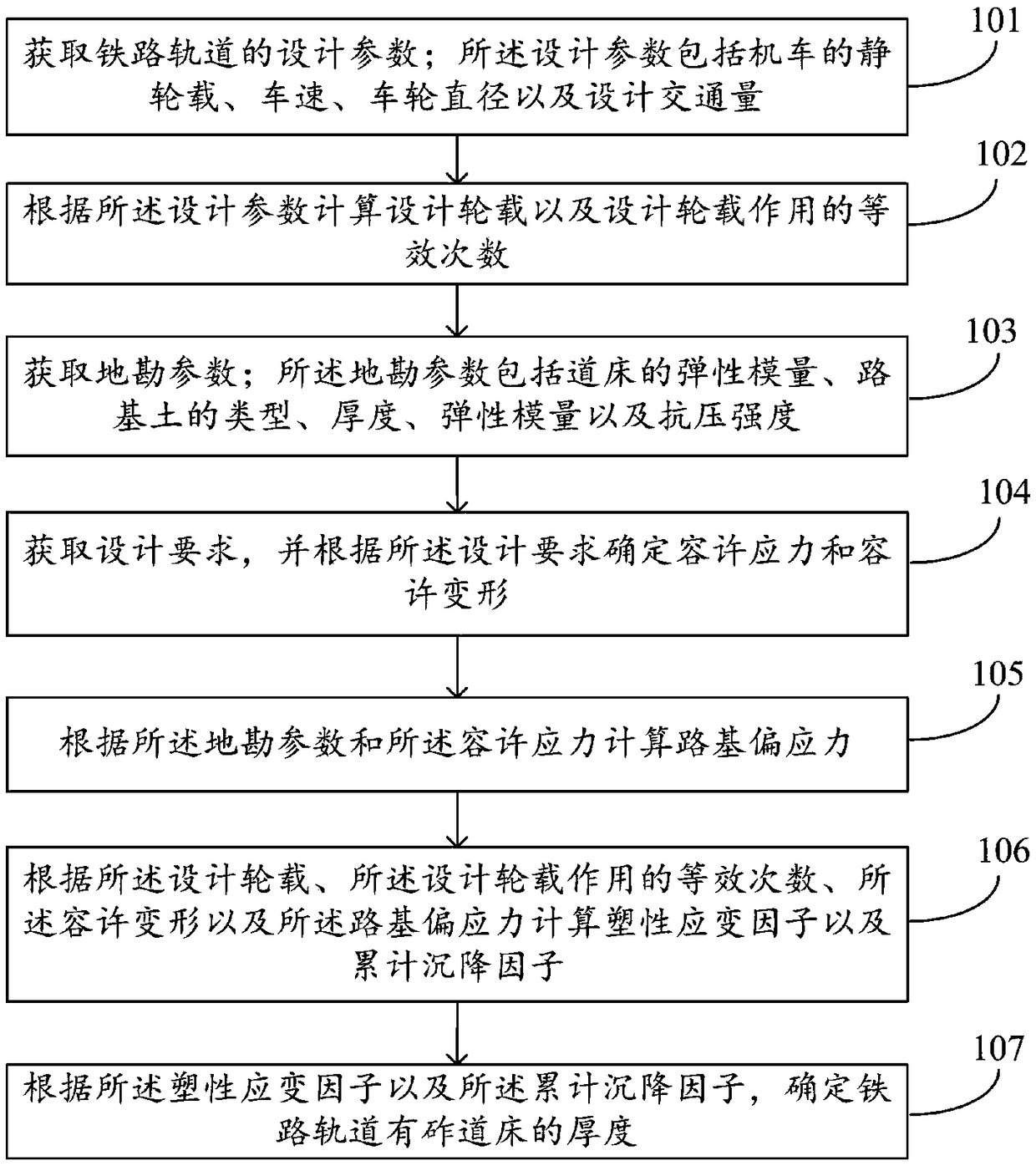 Method and system for calculating that thickness of railway track ballasted track bed