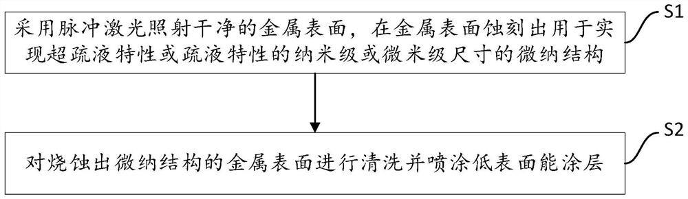 Non-stick metal surface and preparation method thereof