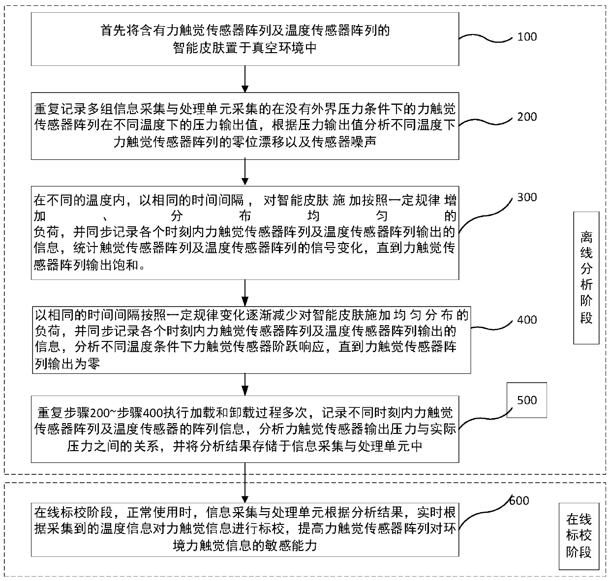 Intelligent skin force tactile information calibration method based on temperature