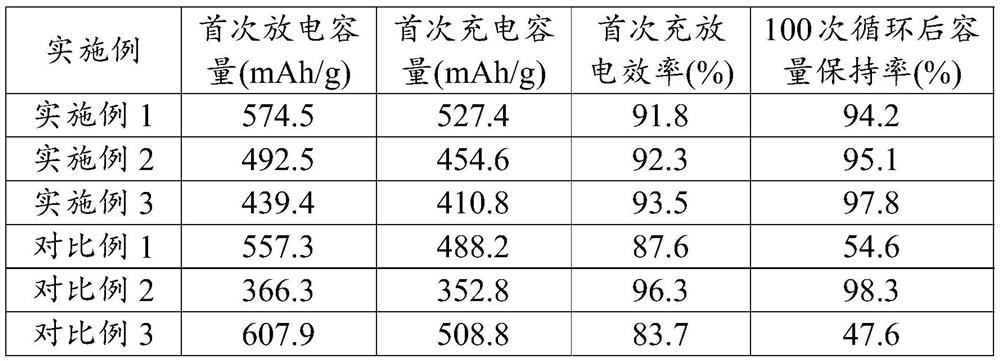 Negative electrode material and preparation method thereof and secondary battery