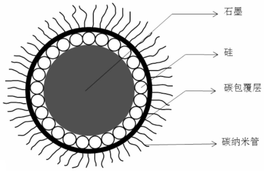 Negative electrode material and preparation method thereof and secondary battery