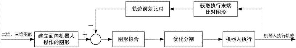 Graph-oriented robot operation method