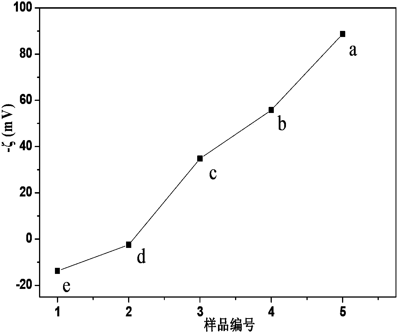 Method for controlling surface potentials of graphene-based material