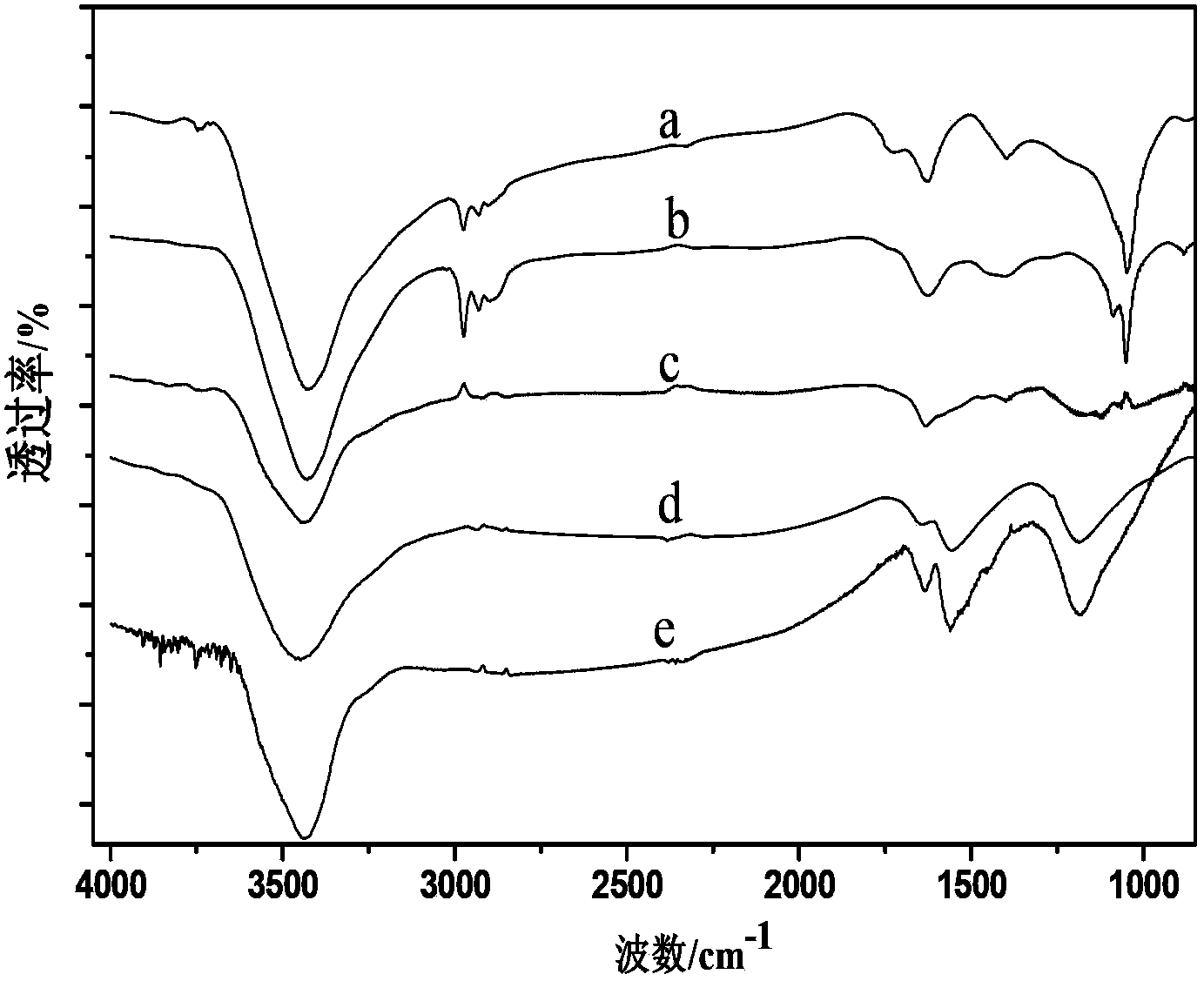 Method for controlling surface potentials of graphene-based material