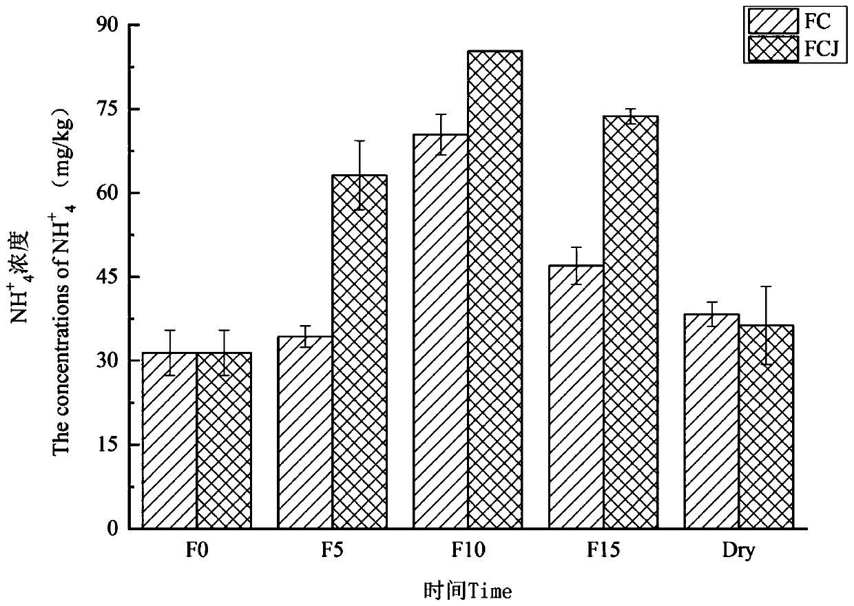 Composition for reductive soil sterilization and application of composition