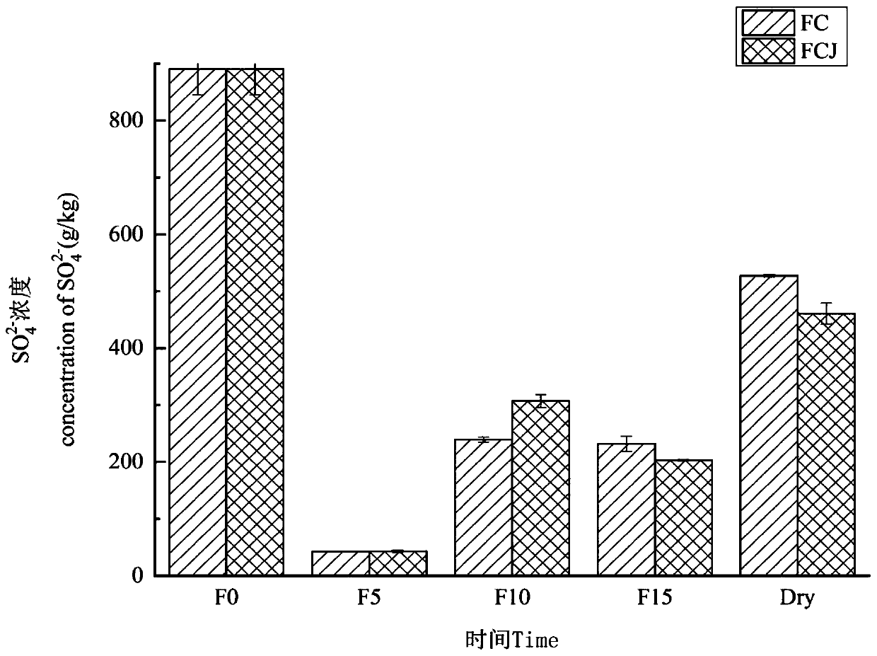 Composition for reductive soil sterilization and application of composition