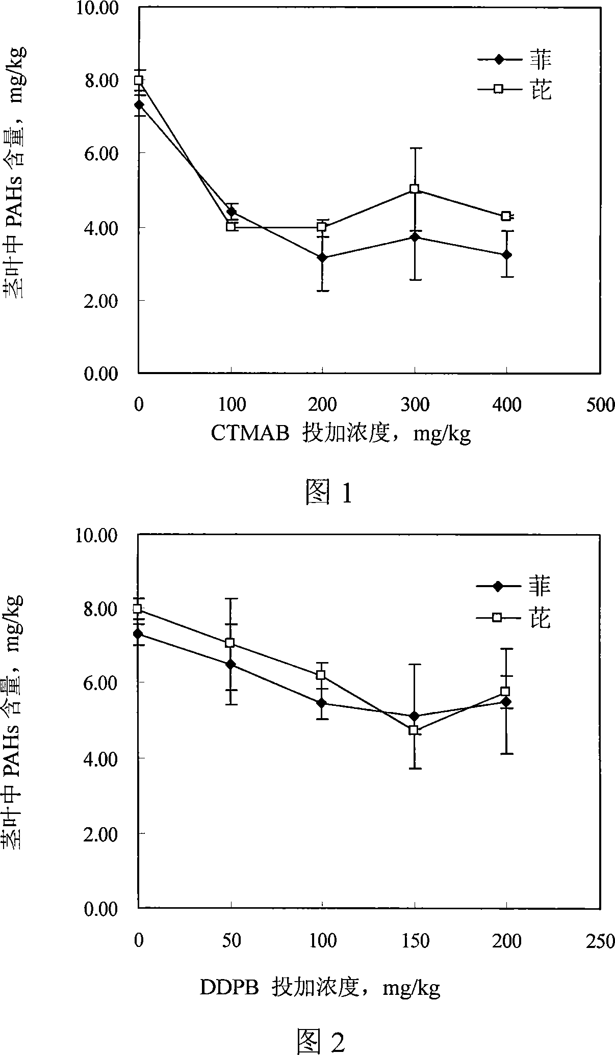 Method for producing safe farm products in organic polluted soil