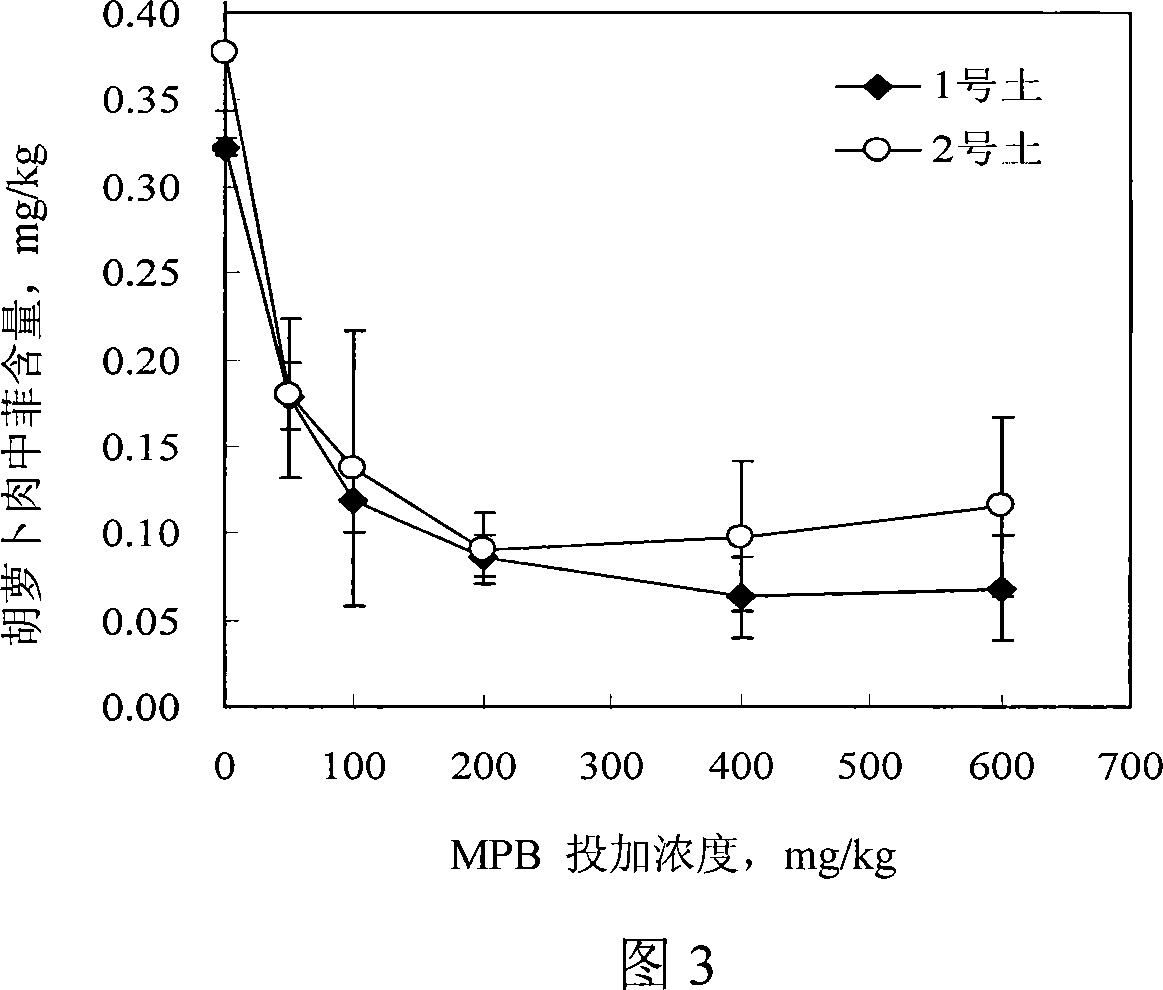 Method for producing safe farm products in organic polluted soil