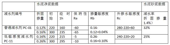 Synthesis method of low-sensitivity polycarboxylic acid mother liquor