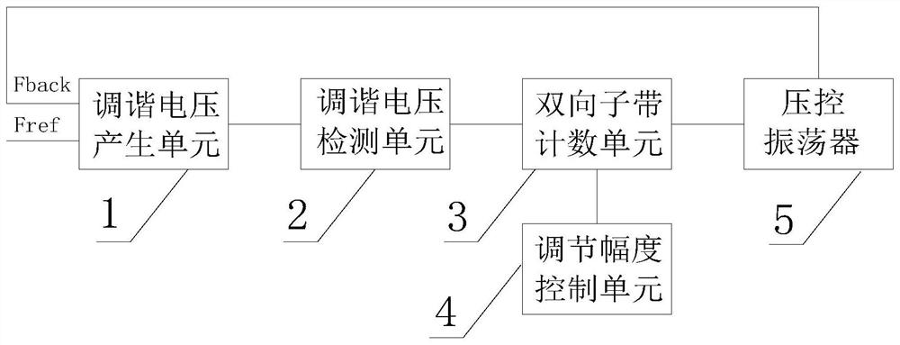 Phase-locked loop