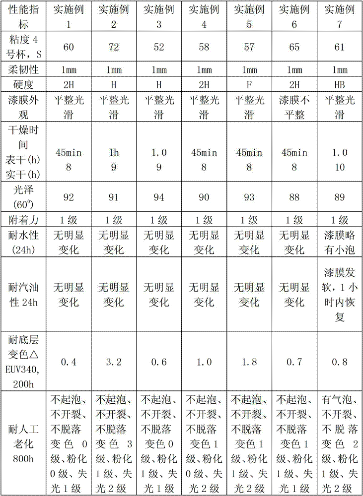 Varnish resisting ultraviolet and preventing bottom-layer discoloration, and preparation method thereof