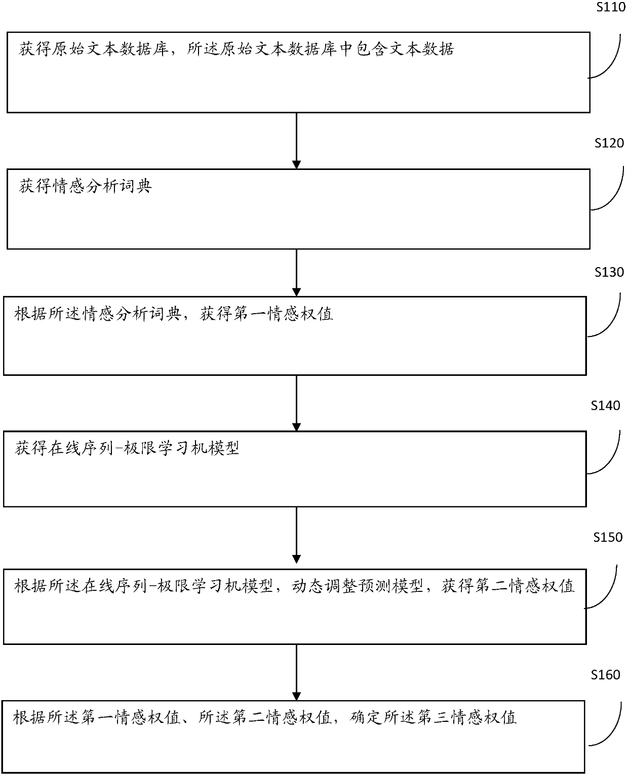 Data processing method and device based on sentiment analysis