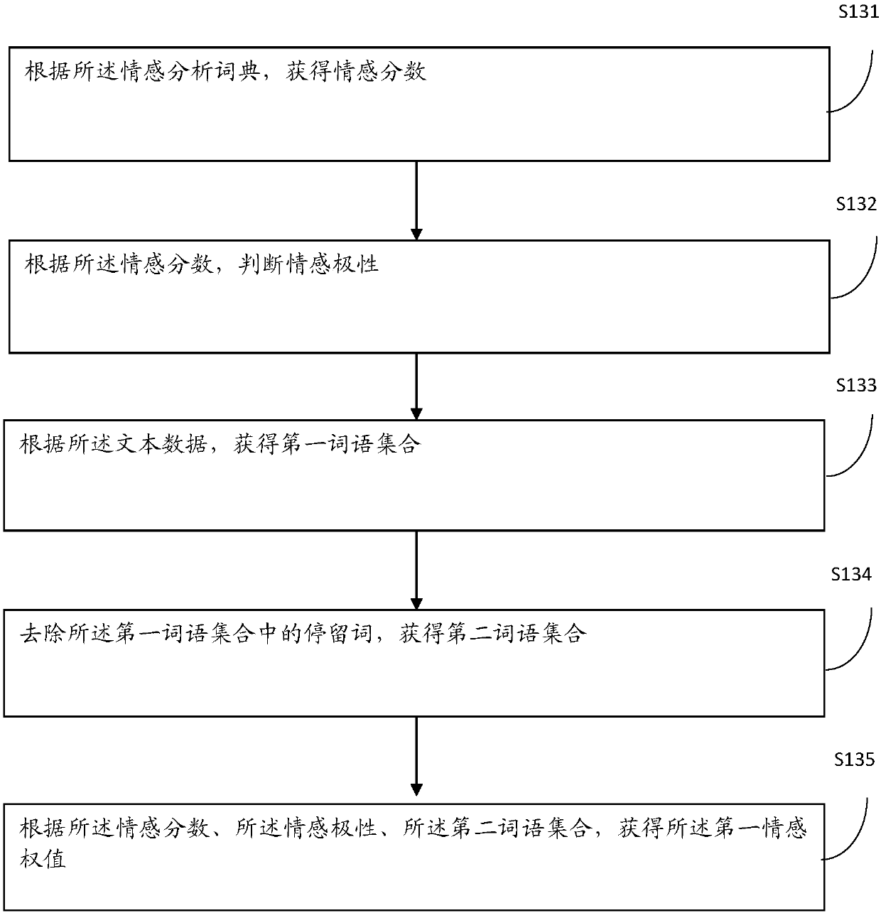 Data processing method and device based on sentiment analysis