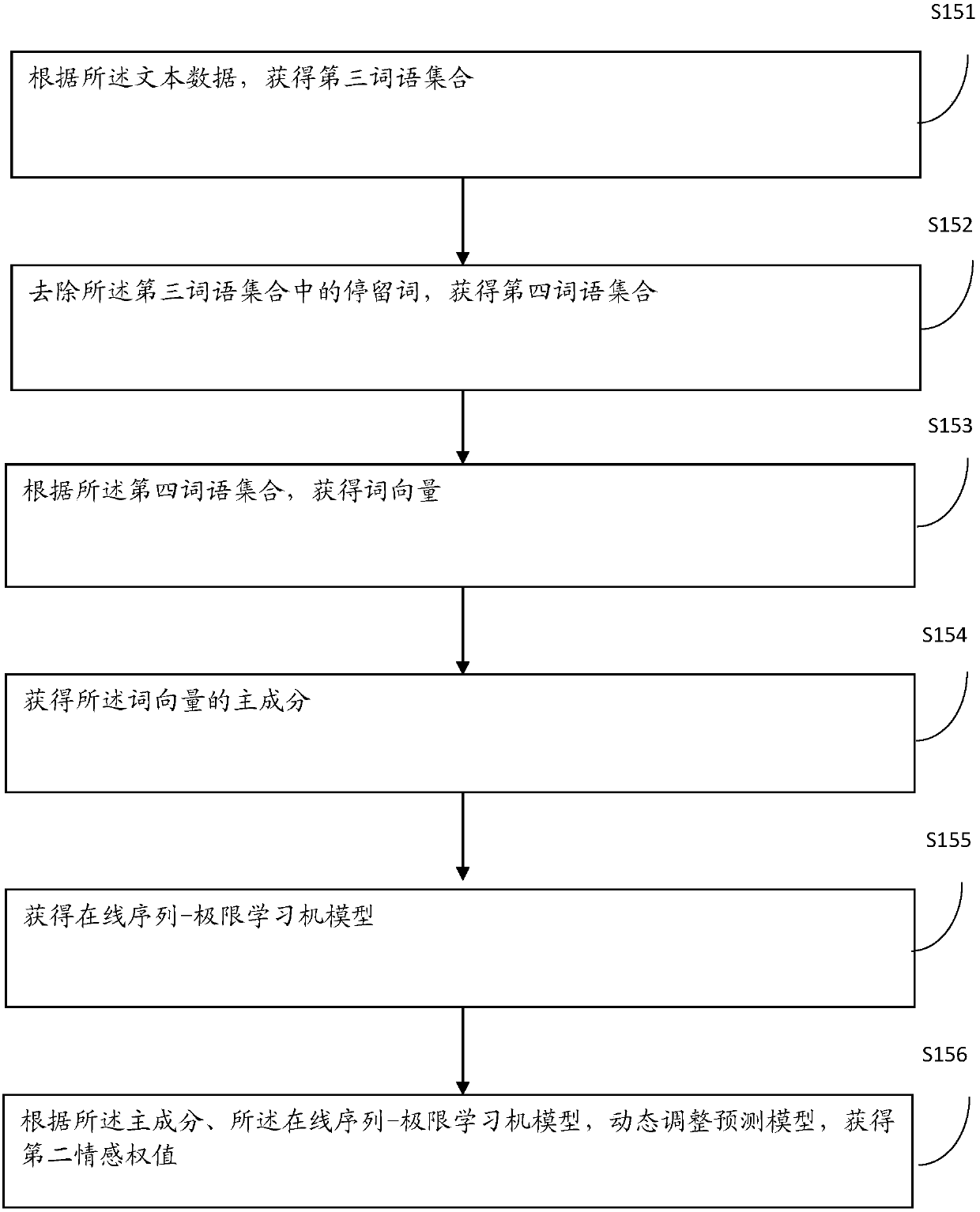 Data processing method and device based on sentiment analysis