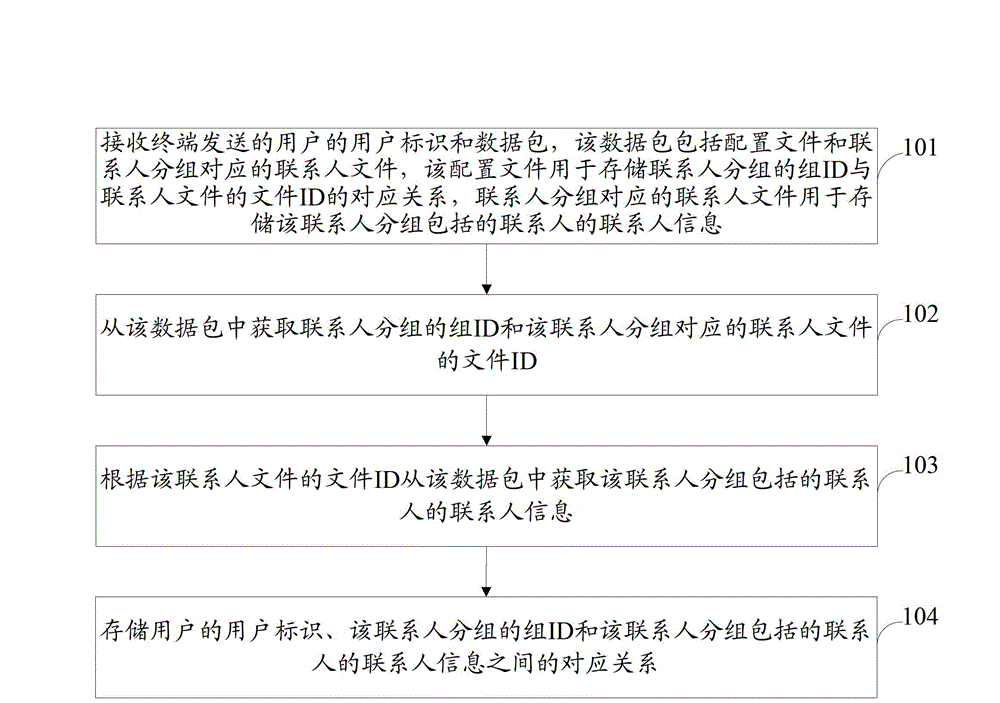 Method and device for importing and exporting contacts