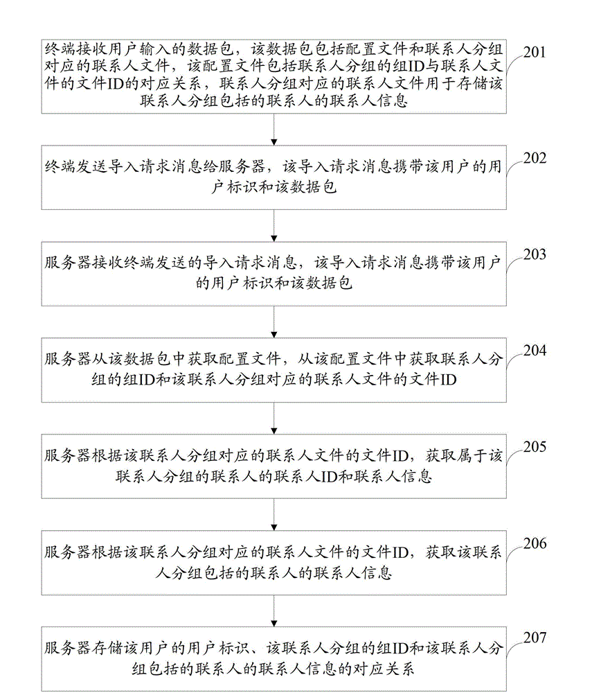 Method and device for importing and exporting contacts