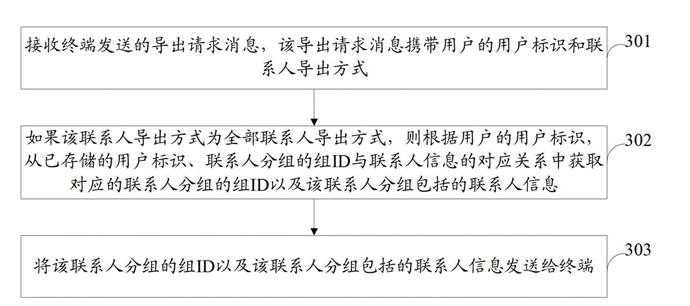 Method and device for importing and exporting contacts