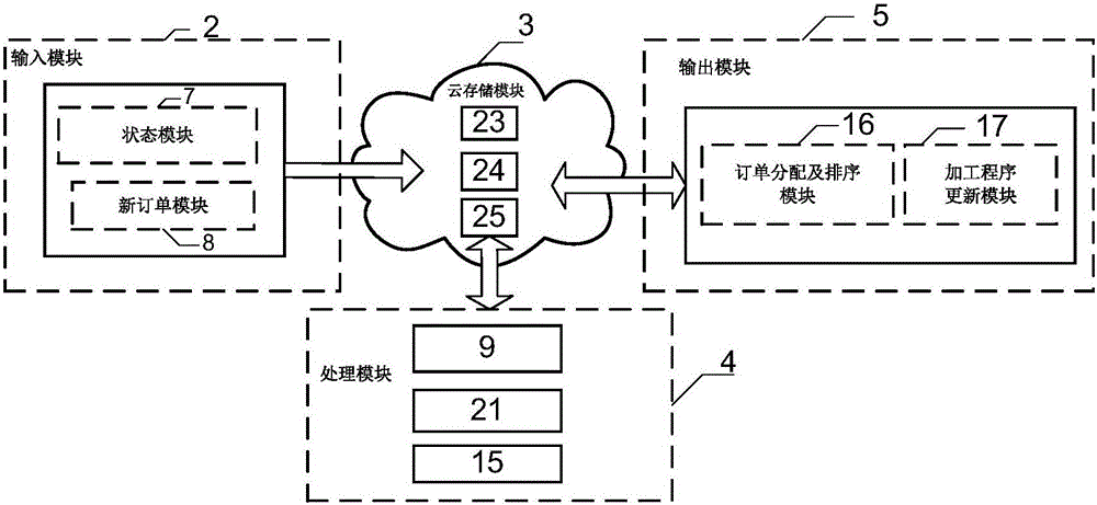 Order distribution scheduling and mixed product ordering system and method