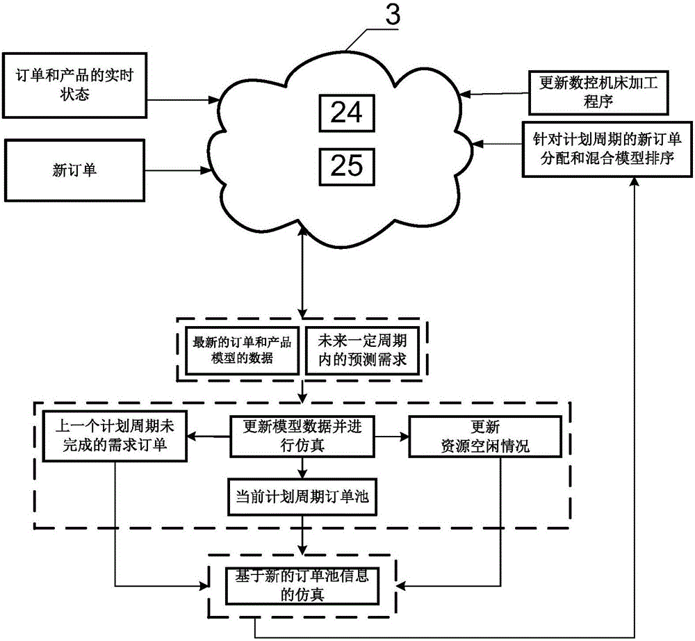 Order distribution scheduling and mixed product ordering system and method