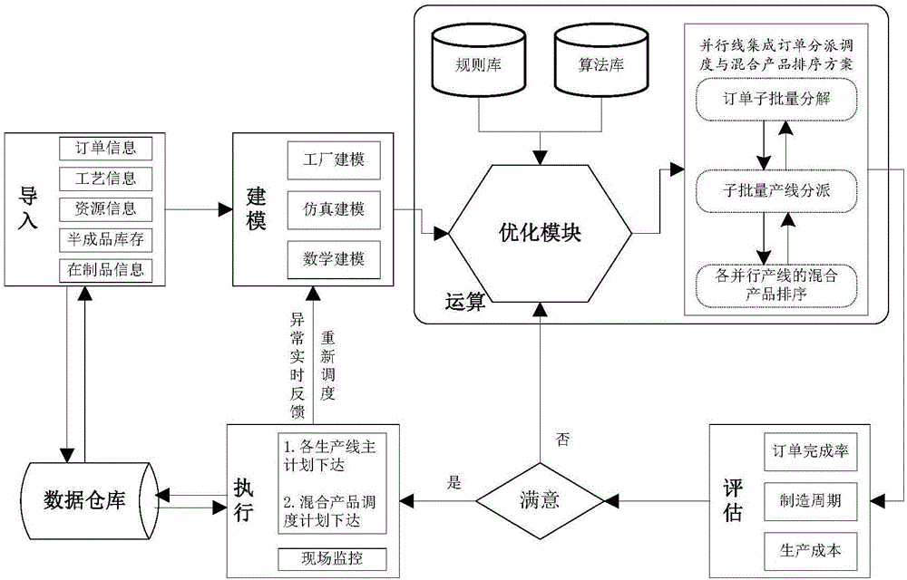 Order distribution scheduling and mixed product ordering system and method