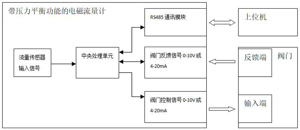 Pressure balance electromagnetic flowmeter, flow control system and flow control method