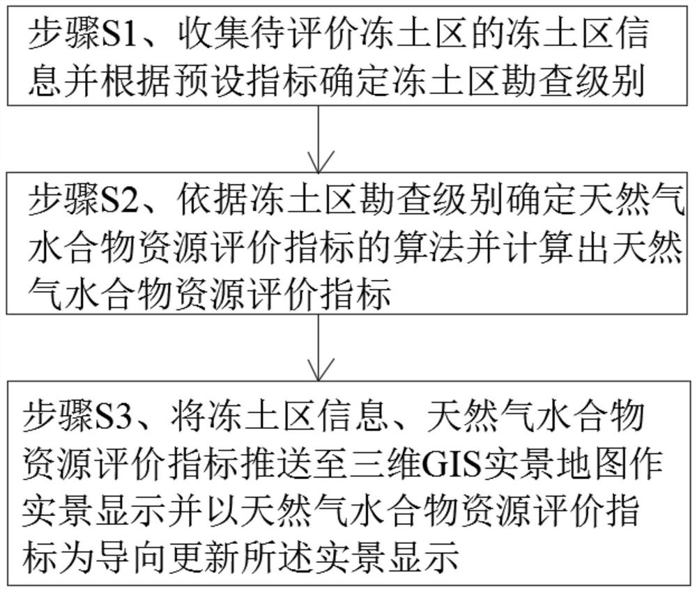 Natural gas hydrate resource evaluation method in frozen soil region