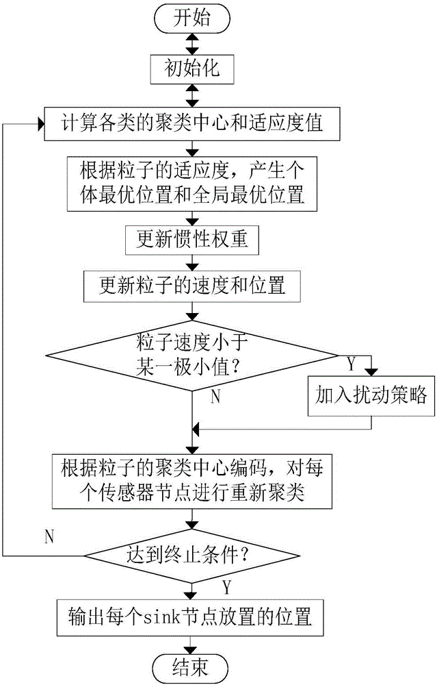 Multi-sink deployment and fault tolerance method for wireless sensor network