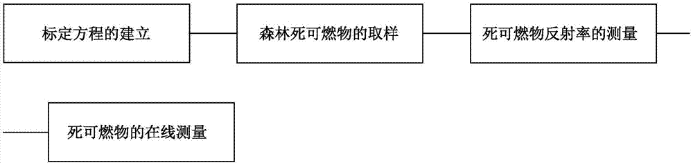 Forest dead combustible moisture online measuring device and measuring method thereof