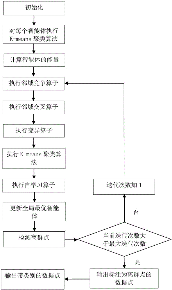 Cluster and outlier detection method based on multi-agent evolution