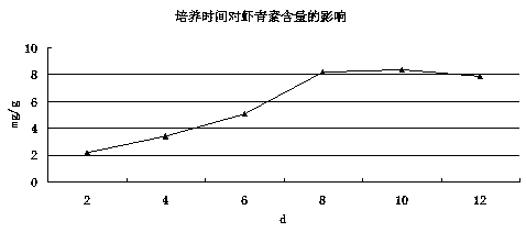 Method for producing astaxanthin by using starch waste water