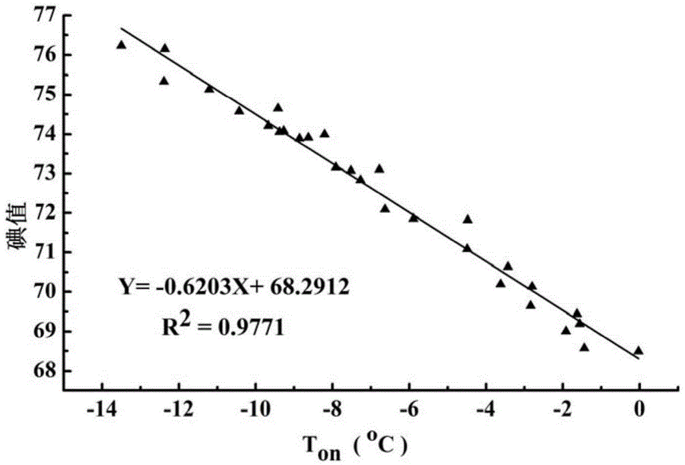 Method for determining iodine value of palm oil