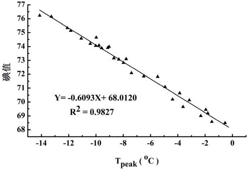 Method for determining iodine value of palm oil