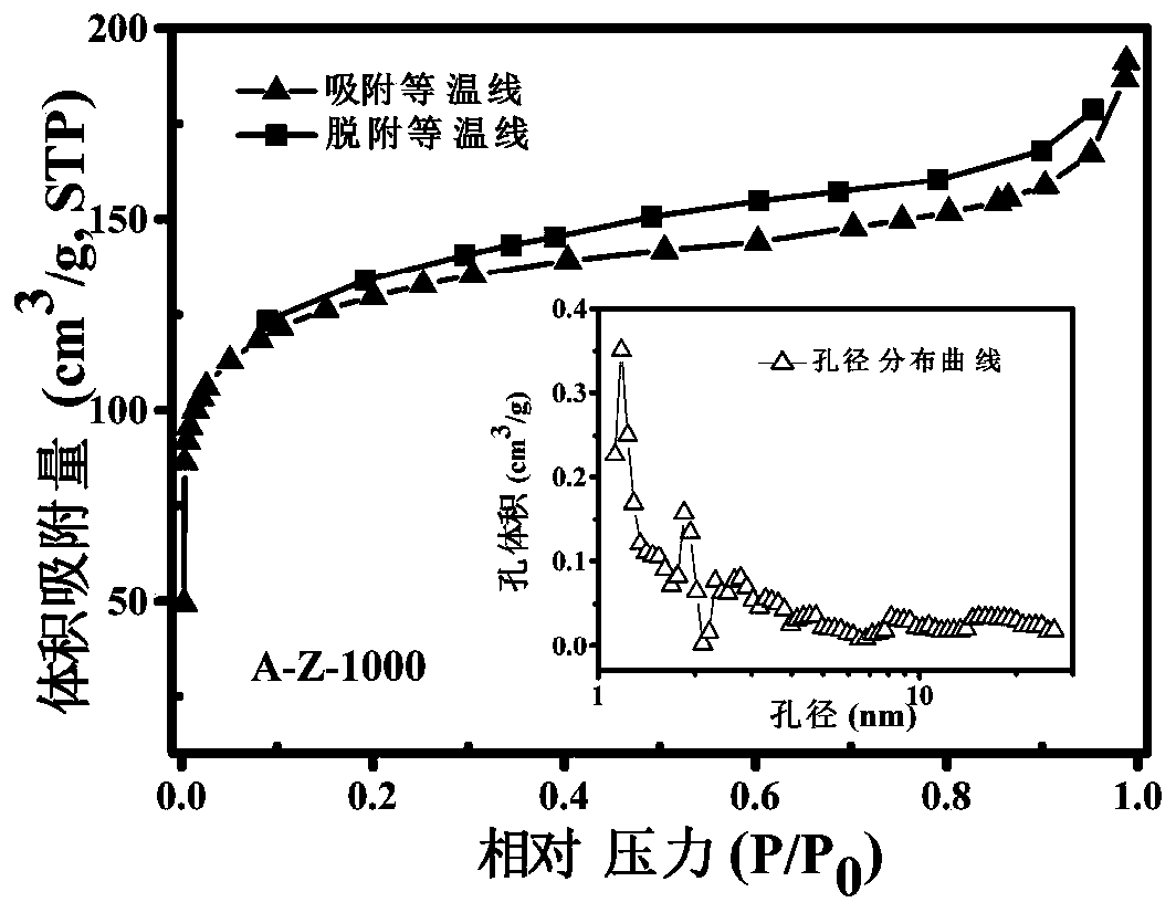 Method for preparing micro-mesoporous carbon anode material from amino acid modified metallic organic framework and application