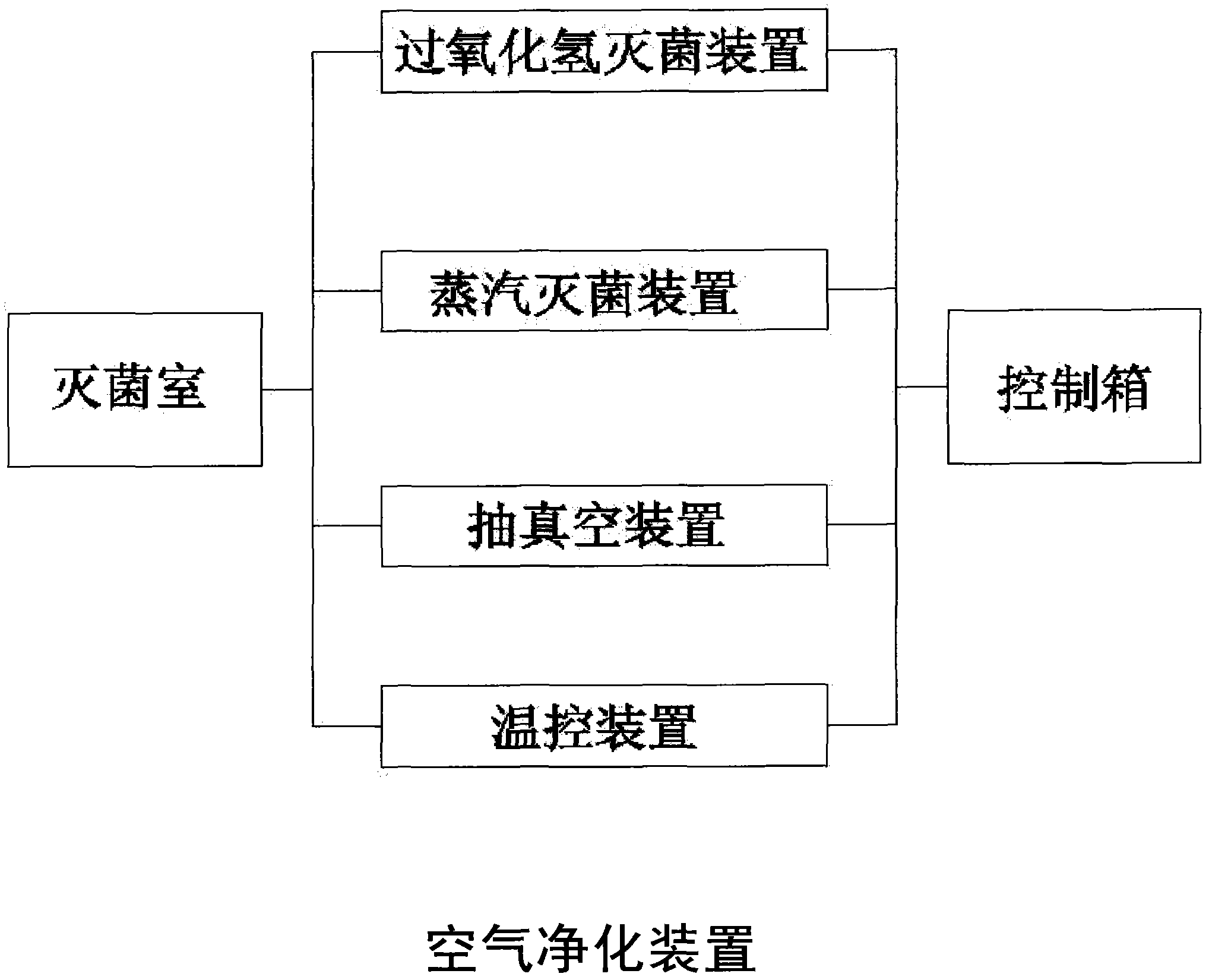 Multi-purpose sterilization method and multifunctional sterilizer thereof