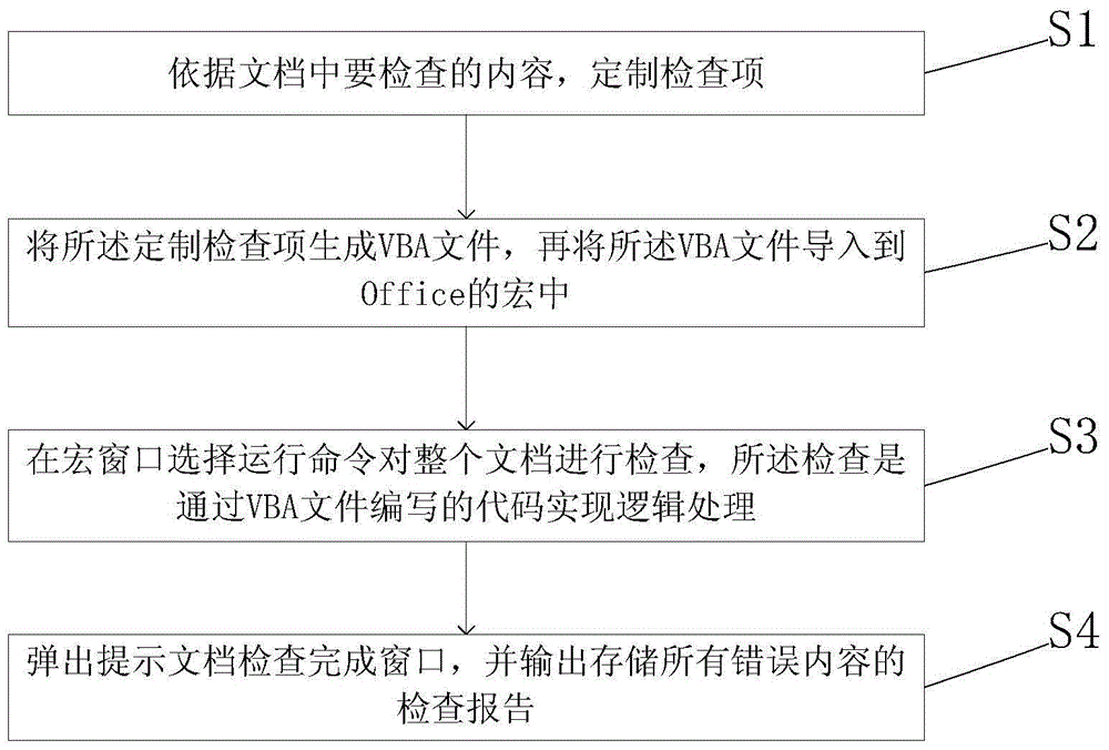 Automatic electronic document checking method