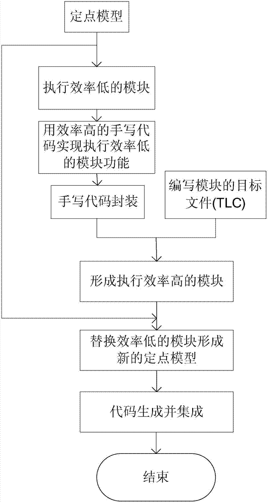 Method for improving execution efficiency of development software code of automobile controller