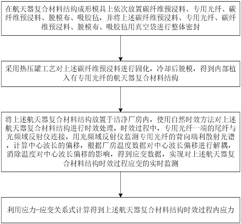 Monitoring method of internal stress of spacecraft composite material structure in aging process